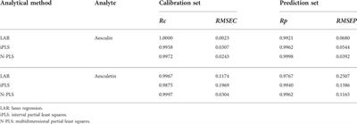 A comparative study of three chemometrics methods combined with excitation–emission matrix fluorescence for quantification of the bioactive compounds aesculin and aesculetin in Cortex Fraxini